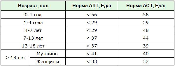 Показатели АЛТ и АСТ и их уровень при гепатите